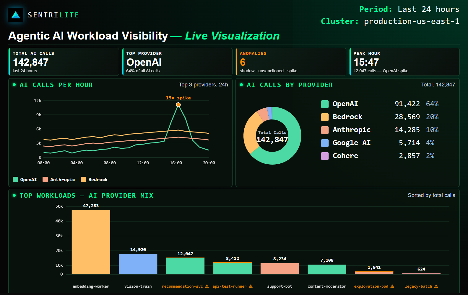 Sentrilite Agentic AI Workload Visibility — Live Visualization Dashboard