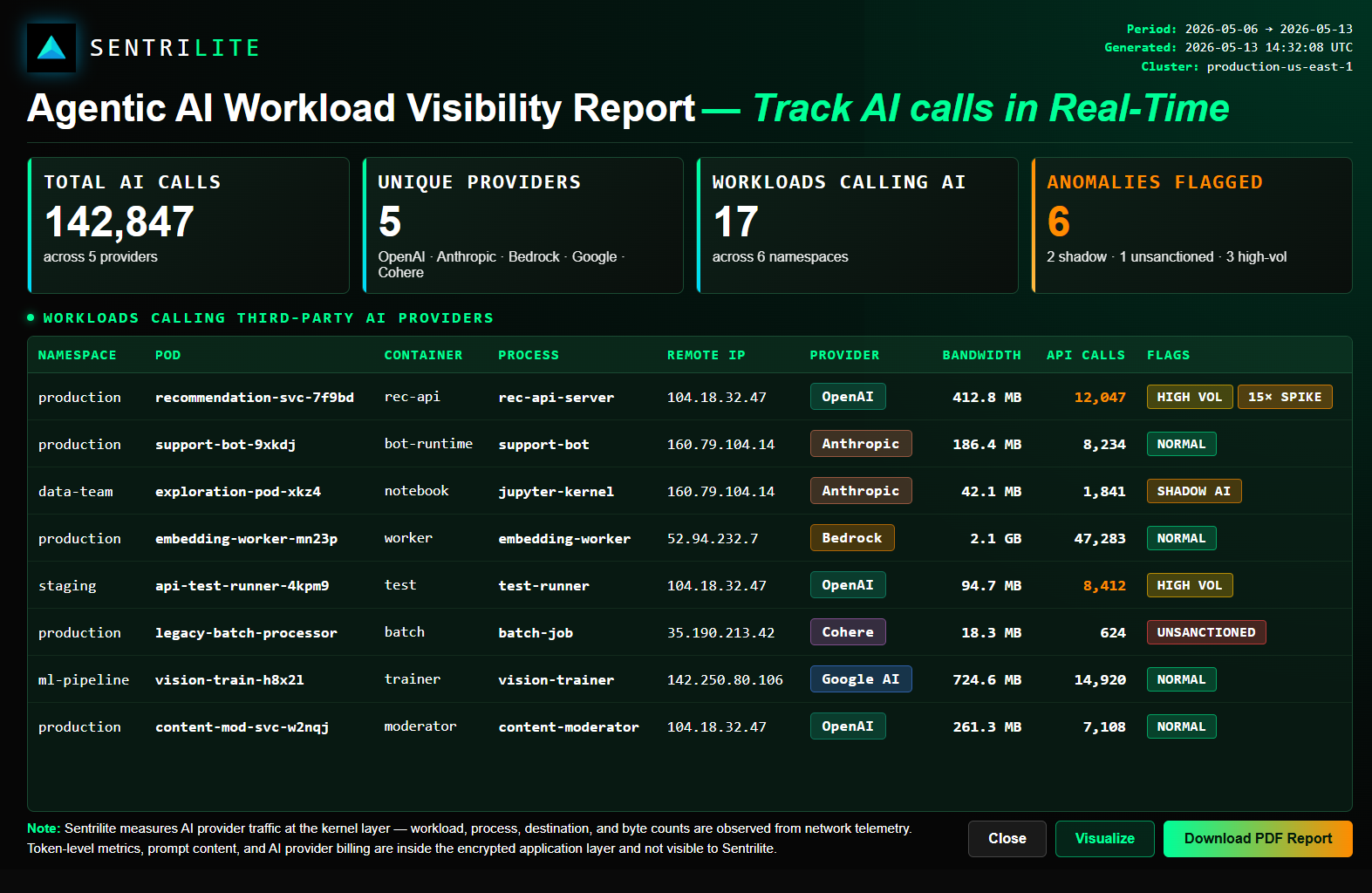 Sentrilite Agentic AI Workload Visibility
