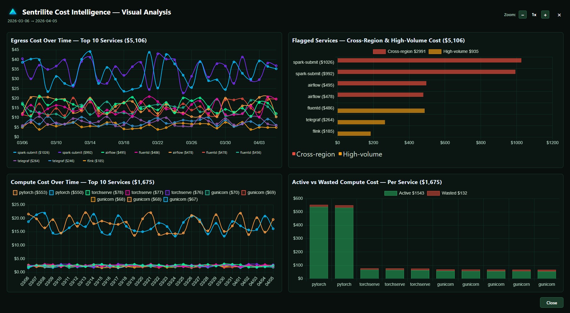 Sentrilite Cost Visual
