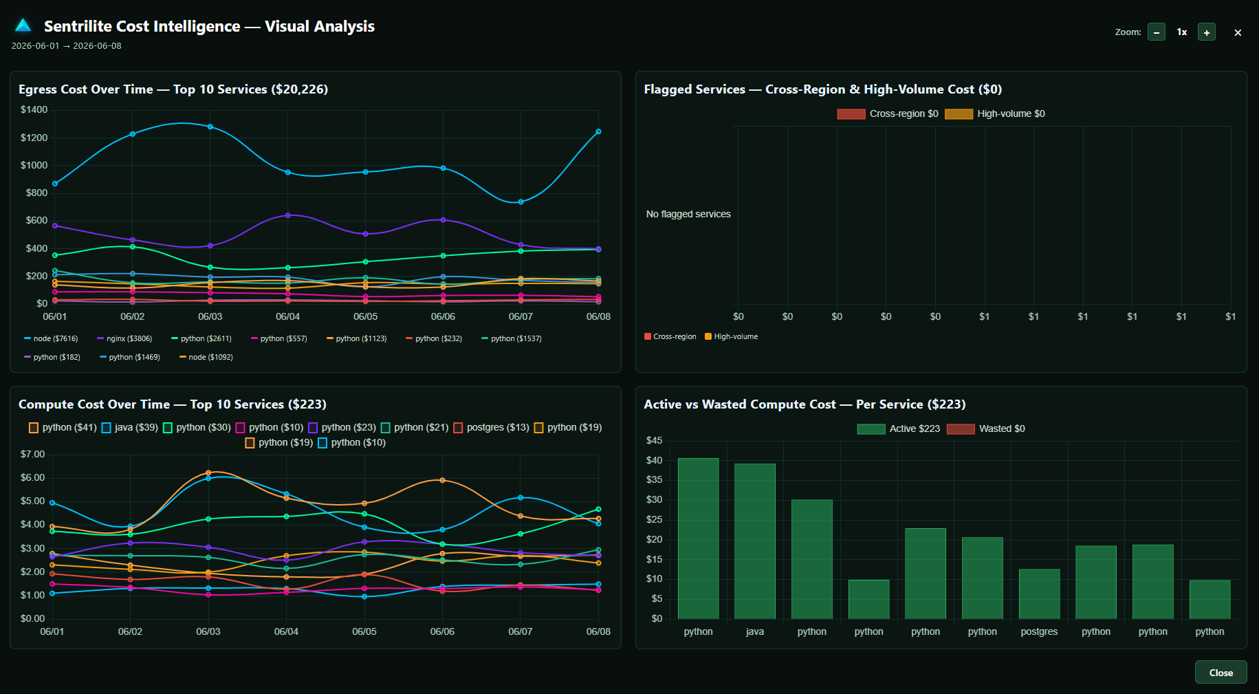 Sentrilite workload-level cloud cost attribution